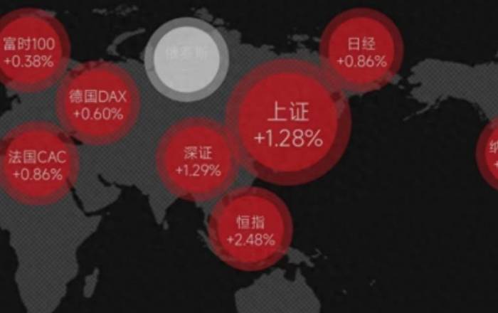 Two major positives! Three consecutive rises, Hang Seng Tech Index surges nearly